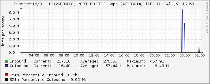 Ethernet16/3 - (3120000081) NEXT ROUTE 1 Gbps (AS139014) (IDC FL.14) [61.19.60.