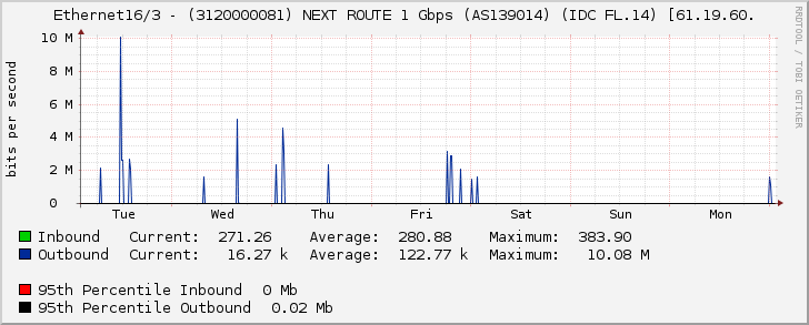 Ethernet16/3 - (3120000081) NEXT ROUTE 1 Gbps (AS139014) (IDC FL.14) [61.19.60.