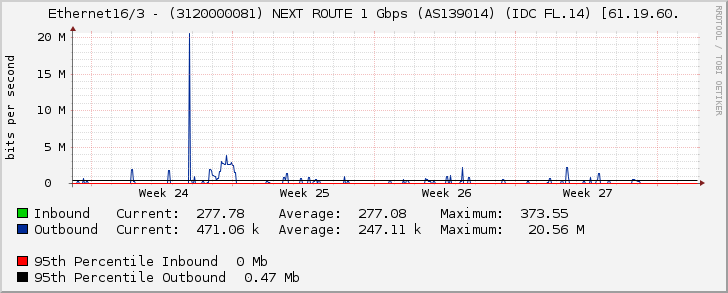 Ethernet16/3 - (3120000081) NEXT ROUTE 1 Gbps (AS139014) (IDC FL.14) [61.19.60.