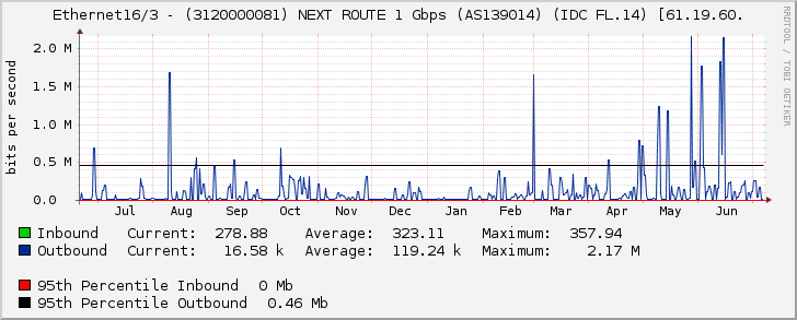 Ethernet16/3 - (3120000081) NEXT ROUTE 1 Gbps (AS139014) (IDC FL.14) [61.19.60.