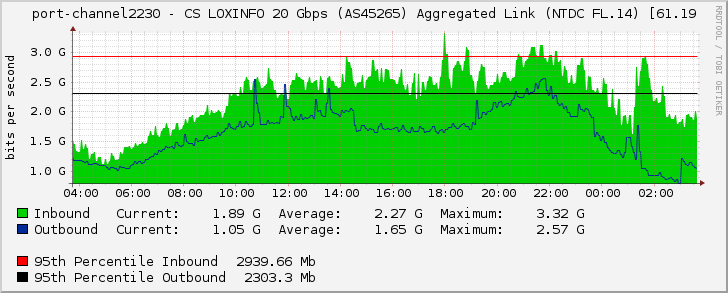 port-channel2230 - CS LOXINFO 20 Gbps (AS45265) Aggregated Link (NTDC FL.14) [61.19