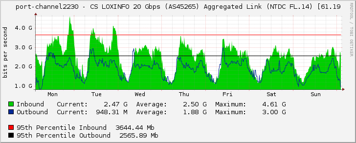 port-channel2230 - CS LOXINFO 20 Gbps (AS45265) Aggregated Link (NTDC FL.14) [61.19