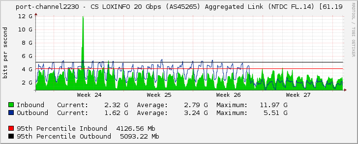 port-channel2230 - CS LOXINFO 20 Gbps (AS45265) Aggregated Link (NTDC FL.14) [61.19