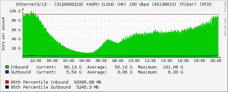 Ethernet3/13 - (3120000218) KAOPU CLOUD (HK) 100 Gbps (AS138915) (Fiber) (NTDC