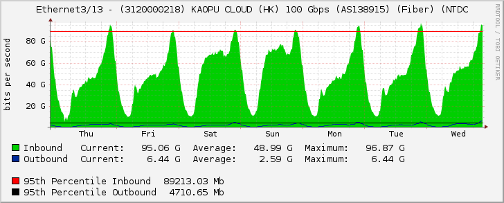 Ethernet3/13 - (3120000218) KAOPU CLOUD (HK) 100 Gbps (AS138915) (Fiber) (NTDC