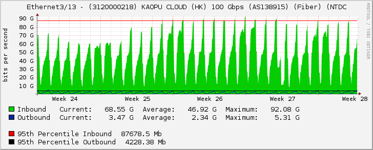 Ethernet3/13 - (3120000218) KAOPU CLOUD (HK) 100 Gbps (AS138915) (Fiber) (NTDC