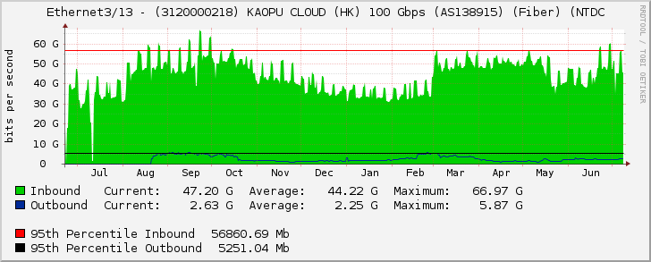 Ethernet3/13 - (3120000218) KAOPU CLOUD (HK) 100 Gbps (AS138915) (Fiber) (NTDC