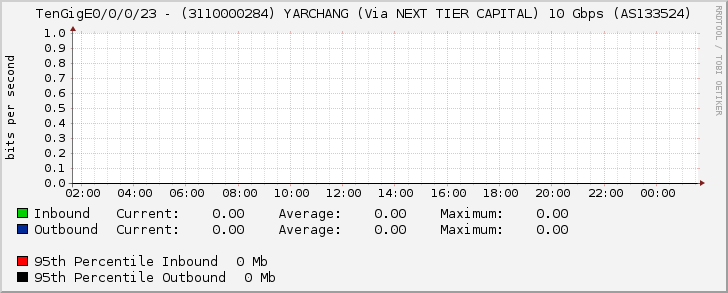 TenGigE0/0/0/23 - (3110000284) YARCHANG (Via NEXT TIER CAPITAL) 10 Gbps (AS133524)