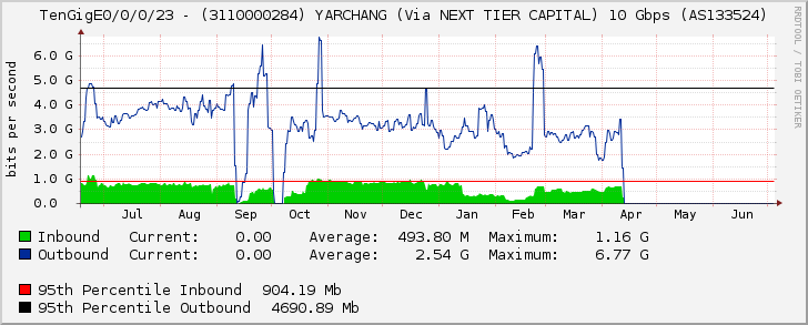 TenGigE0/0/0/23 - (3110000284) YARCHANG (Via NEXT TIER CAPITAL) 10 Gbps (AS133524)