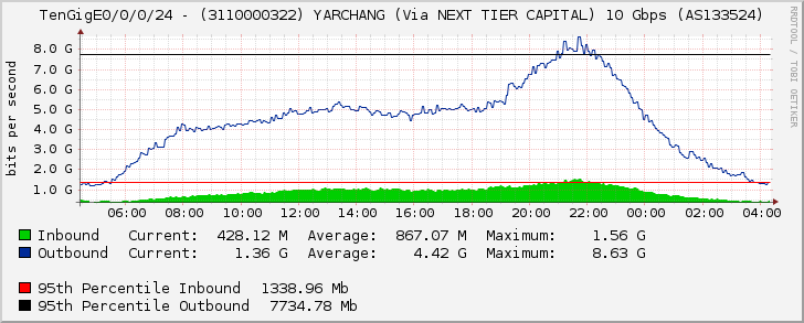 TenGigE0/0/0/24 - YARCHANG (Via NEXT TIER CAPITAL) 10 Gbps (AS133524) Port 2