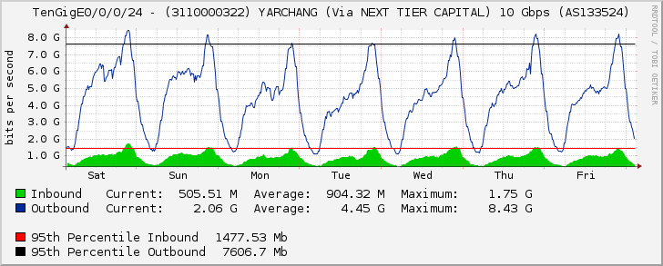 TenGigE0/0/0/24 - YARCHANG (Via NEXT TIER CAPITAL) 10 Gbps (AS133524) Port 2