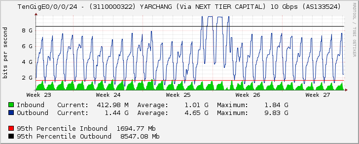 TenGigE0/0/0/24 - YARCHANG (Via NEXT TIER CAPITAL) 10 Gbps (AS133524) Port 2