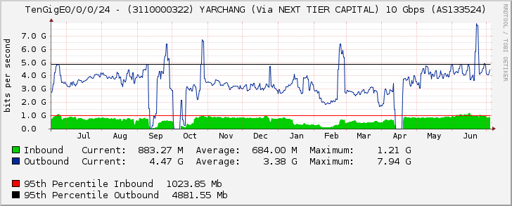 TenGigE0/0/0/24 - YARCHANG (Via NEXT TIER CAPITAL) 10 Gbps (AS133524) Port 2