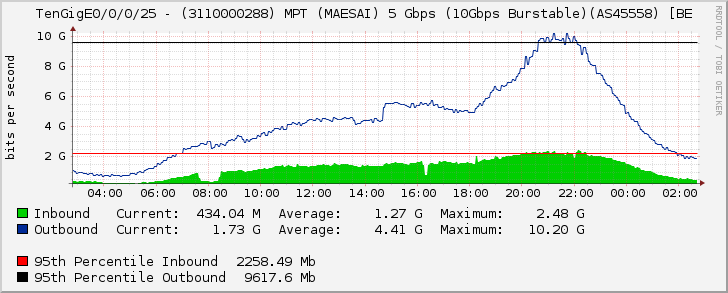 TenGigE0/0/0/25 - (3110000288) MPT (MAESAI) 5 Gbps (10Gbps Burstable)(AS45558) [BE