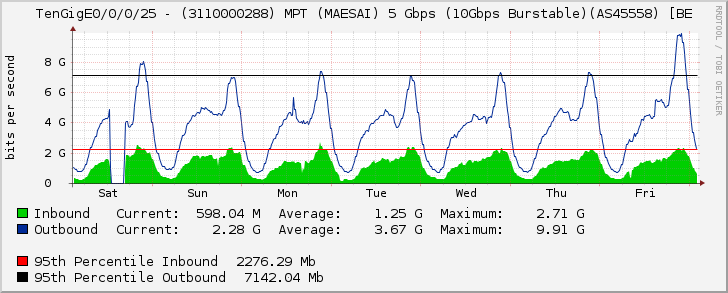 TenGigE0/0/0/25 - (3110000288) MPT (MAESAI) 5 Gbps (10Gbps Burstable)(AS45558) [BE