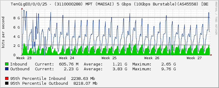 TenGigE0/0/0/25 - (3110000288) MPT (MAESAI) 5 Gbps (10Gbps Burstable)(AS45558) [BE