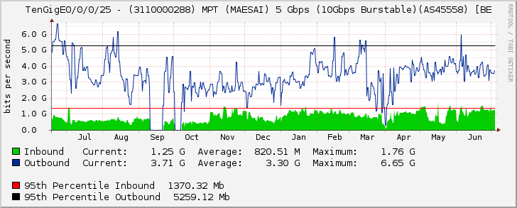 TenGigE0/0/0/25 - (3110000288) MPT (MAESAI) 5 Gbps (10Gbps Burstable)(AS45558) [BE