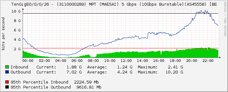 TenGigE0/0/0/26 - (3110000289) MPT (MAESAI) 5 Gbps (10Gbps Burstable)(AS45558) [BE