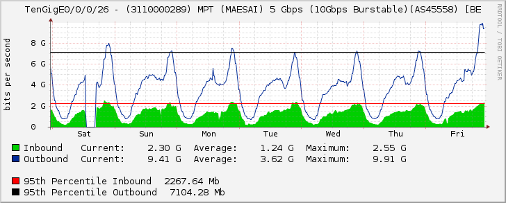 TenGigE0/0/0/26 - (3110000289) MPT (MAESAI) 5 Gbps (10Gbps Burstable)(AS45558) [BE