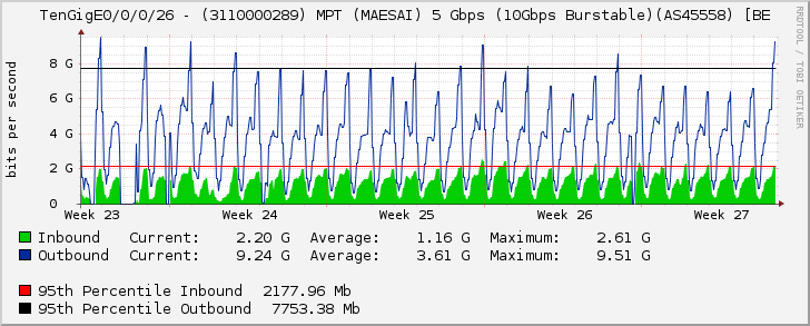 TenGigE0/0/0/26 - (3110000289) MPT (MAESAI) 5 Gbps (10Gbps Burstable)(AS45558) [BE