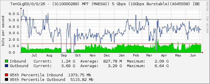 TenGigE0/0/0/26 - (3110000289) MPT (MAESAI) 5 Gbps (10Gbps Burstable)(AS45558) [BE