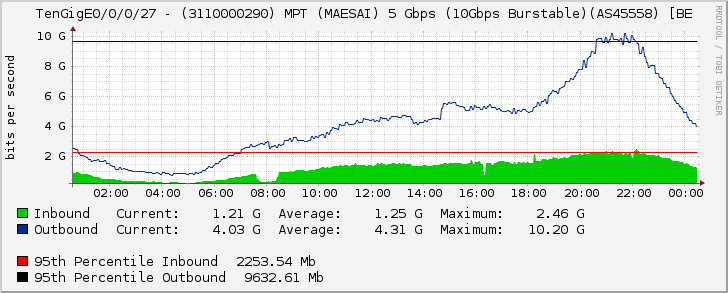 TenGigE0/0/0/27 - (3110000290) MPT (MAESAI) 5 Gbps (10Gbps Burstable)(AS45558) [BE