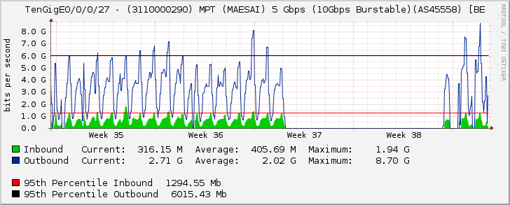 TenGigE0/0/0/27 - (3110000290) MPT (MAESAI) 5 Gbps (10Gbps Burstable)(AS45558) [BE