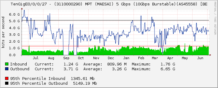 TenGigE0/0/0/27 - (3110000290) MPT (MAESAI) 5 Gbps (10Gbps Burstable)(AS45558) [BE