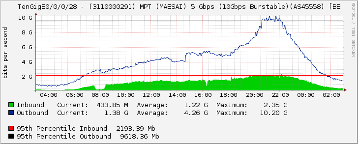 TenGigE0/0/0/28 - (3110000291) MPT (MAESAI) 5 Gbps (10Gbps Burstable)(AS45558) [BE