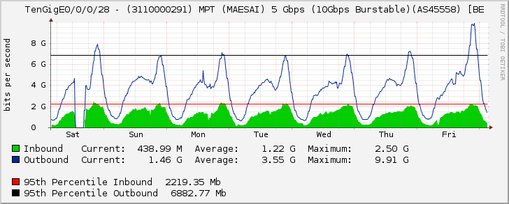 TenGigE0/0/0/28 - (3110000291) MPT (MAESAI) 5 Gbps (10Gbps Burstable)(AS45558) [BE