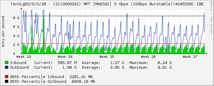 TenGigE0/0/0/28 - (3110000291) MPT (MAESAI) 5 Gbps (10Gbps Burstable)(AS45558) [BE