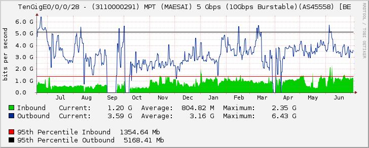 TenGigE0/0/0/28 - (3110000291) MPT (MAESAI) 5 Gbps (10Gbps Burstable)(AS45558) [BE