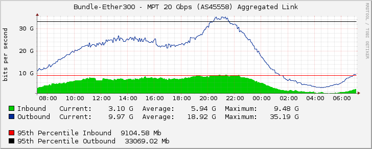 Bundle-Ether300 - MPT 20 Gbps (AS45558) Aggregated Link