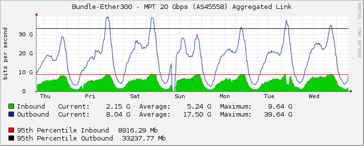 Bundle-Ether300 - MPT 20 Gbps (AS45558) Aggregated Link