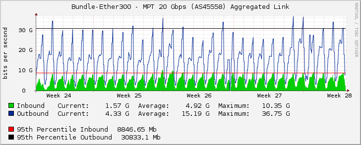 Bundle-Ether300 - MPT 20 Gbps (AS45558) Aggregated Link