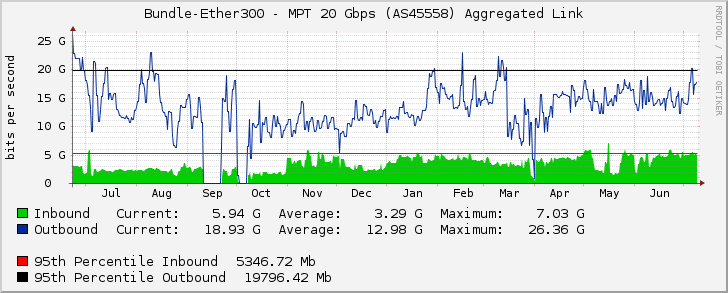 Bundle-Ether300 - MPT 20 Gbps (AS45558) Aggregated Link