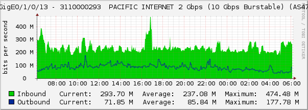 TenGigE0/1/0/13 - 3110000293  PACIFIC INTERNET 2 Gbps (10 Gbps Burstable) (AS4765)