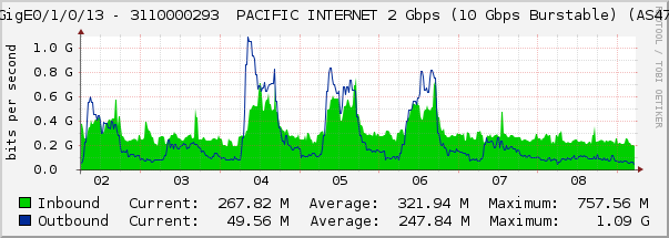 TenGigE0/1/0/13 - 3110000293  PACIFIC INTERNET 2 Gbps (10 Gbps Burstable) (AS4765)