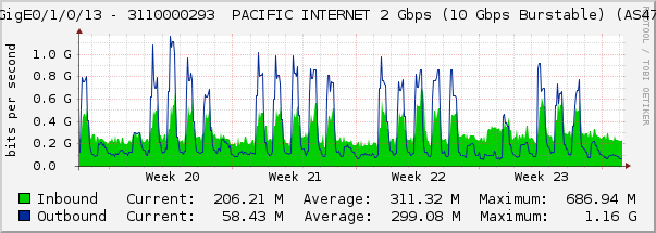 TenGigE0/1/0/13 - 3110000293  PACIFIC INTERNET 2 Gbps (10 Gbps Burstable) (AS4765)