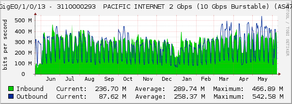 TenGigE0/1/0/13 - 3110000293  PACIFIC INTERNET 2 Gbps (10 Gbps Burstable) (AS4765)