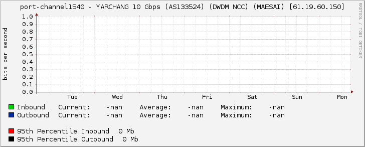 port-channel1540 - YARCHANG 10 Gbps (AS133524) (DWDM NCC) (MAESAI) [61.19.60.150]