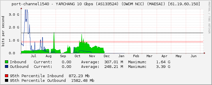 port-channel1540 - YARCHANG 10 Gbps (AS133524) (DWDM NCC) (MAESAI) [61.19.60.150]