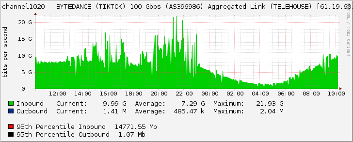 port-channel1020 - BYTEDANCE (TIKTOK) 100 Gbps (AS396986) Aggregated Link (TELEHOUSE) [61.19.60.164]