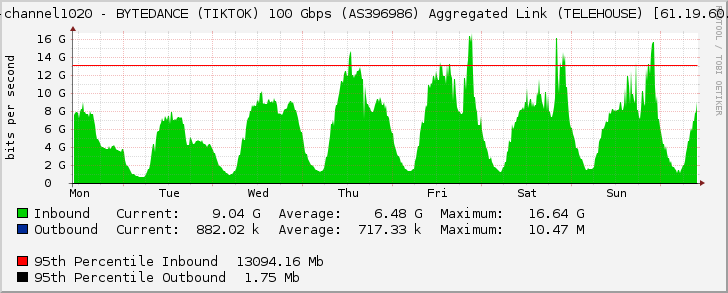 port-channel1020 - BYTEDANCE (TIKTOK) 100 Gbps (AS396986) Aggregated Link (TELEHOUSE) [61.19.60.164]