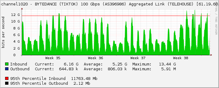 port-channel1020 - BYTEDANCE (TIKTOK) 100 Gbps (AS396986) Aggregated Link (TELEHOUSE) [61.19.60.164]