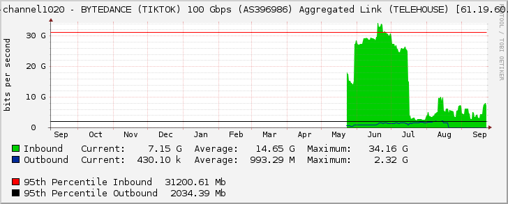 port-channel1020 - BYTEDANCE (TIKTOK) 100 Gbps (AS396986) Aggregated Link (TELEHOUSE) [61.19.60.164]