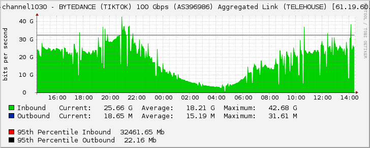 port-channel1030 - BYTEDANCE (TIKTOK) 100 Gbps (AS396986) Aggregated Link (TELEHOUSE) [61.19.60.165]