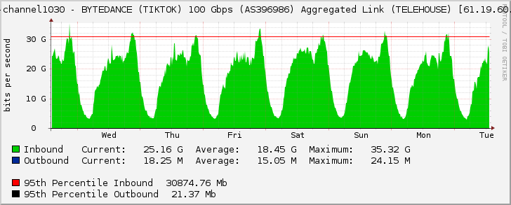 port-channel1030 - BYTEDANCE (TIKTOK) 100 Gbps (AS396986) Aggregated Link (TELEHOUSE) [61.19.60.165]