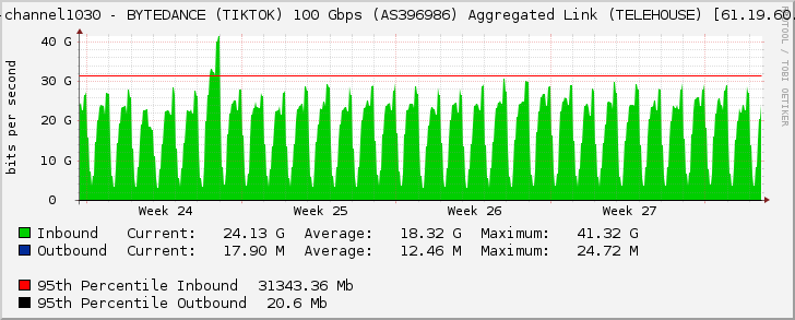 port-channel1030 - BYTEDANCE (TIKTOK) 100 Gbps (AS396986) Aggregated Link (TELEHOUSE) [61.19.60.165]