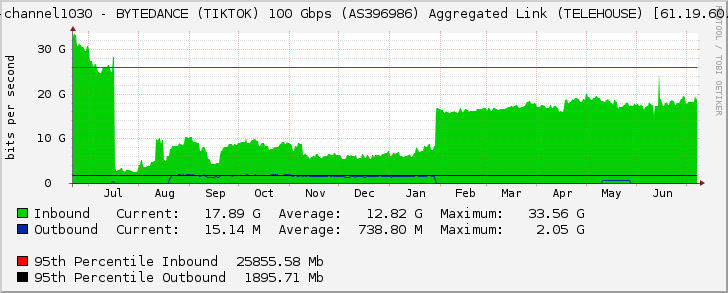 port-channel1030 - BYTEDANCE (TIKTOK) 100 Gbps (AS396986) Aggregated Link (TELEHOUSE) [61.19.60.165]